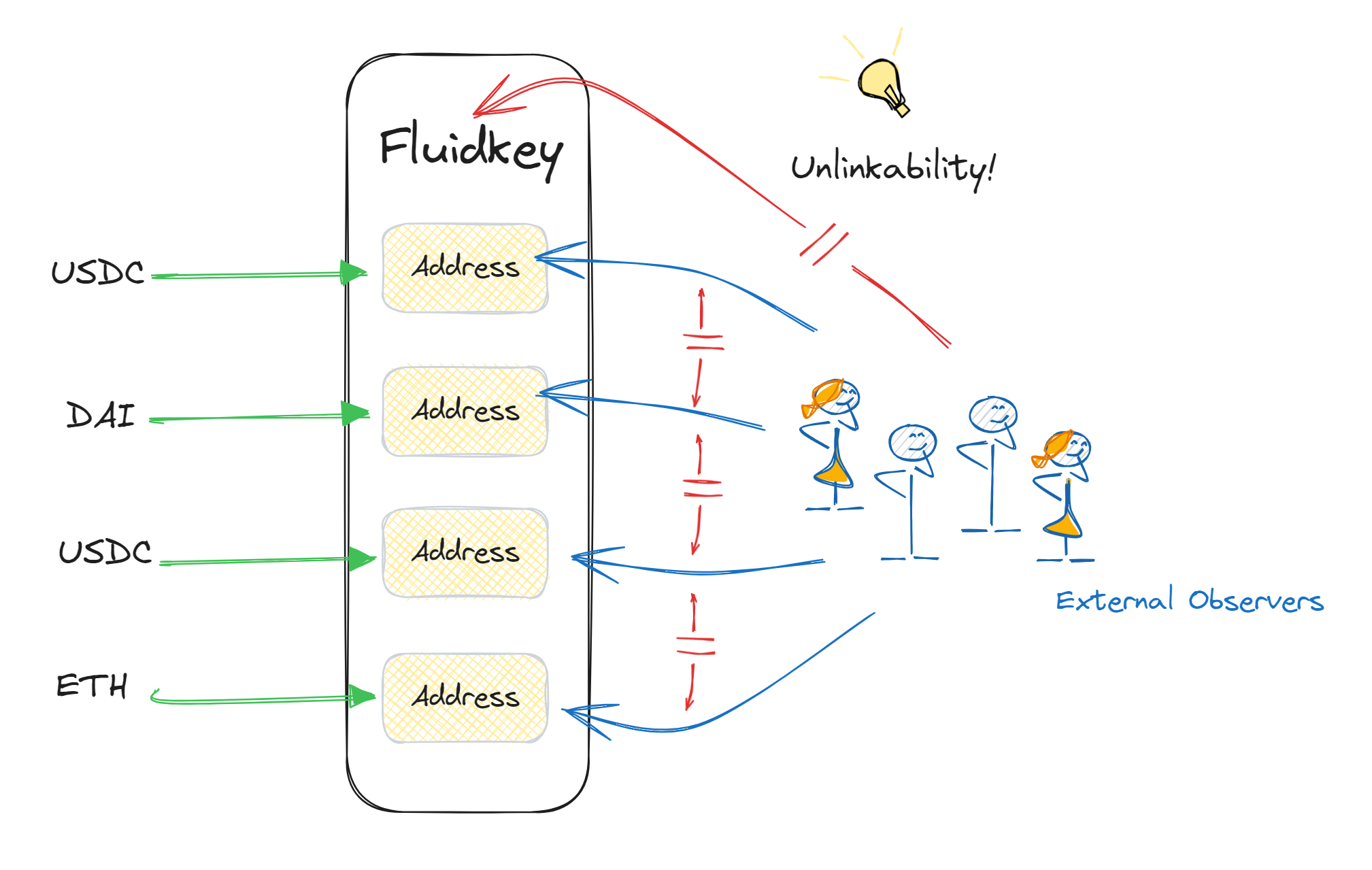 Fluidkey 確保新收到的資金不會與您現有資產及鏈上紀錄產生關聯