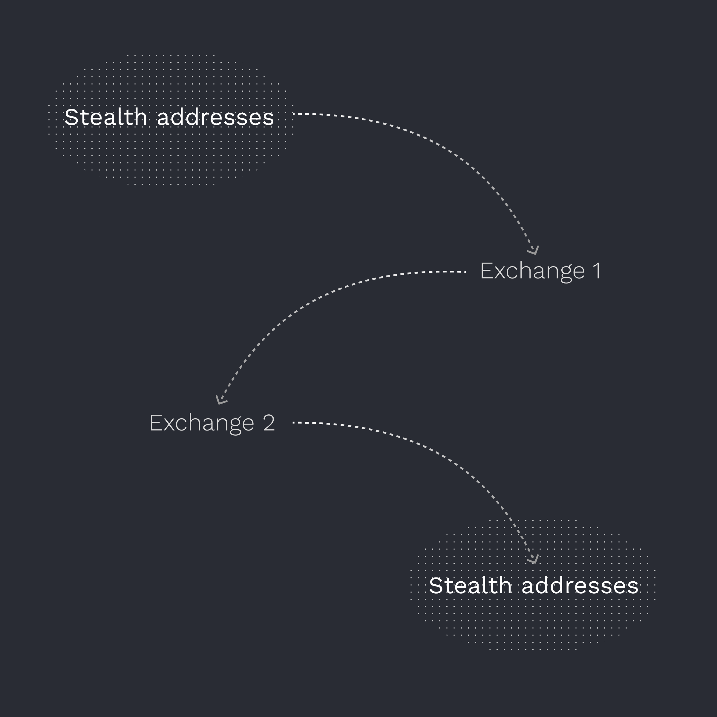 Houdini Swap 與 Fluidkey
